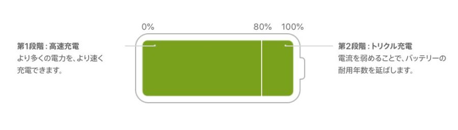 Apple公式のトリクル充電