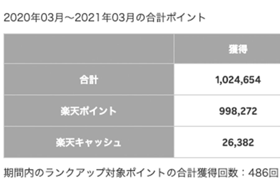 202003~202103楽天市場の利用状況