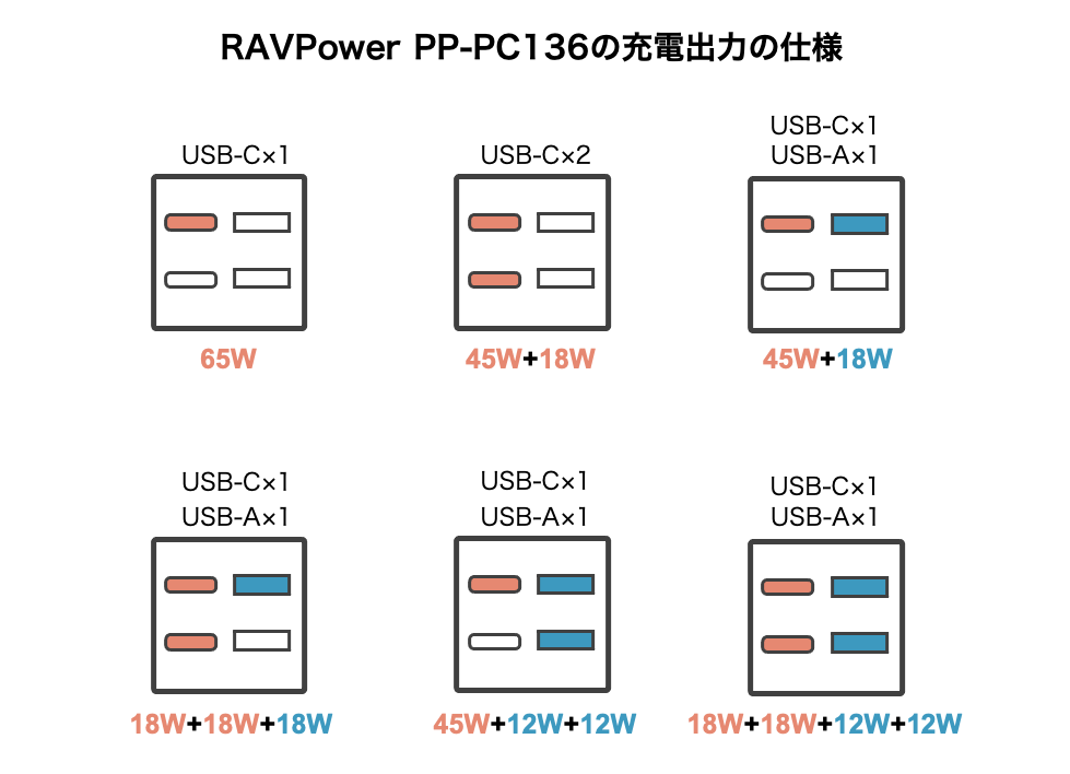 RAVPower RP-PC136のポート使用別の出力仕様 2