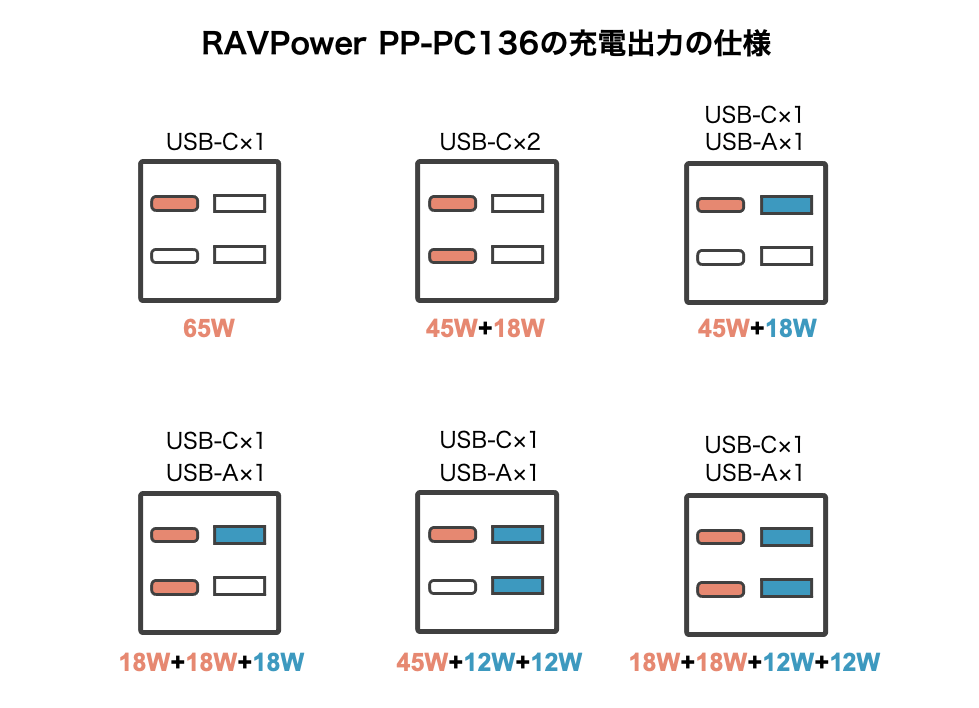 RAVPower RP-PC136のポート使用別の出力仕様 2