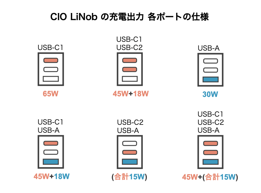 CIO LilNobの各ポート出力チェック