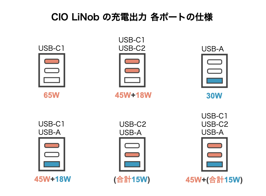 CIO LilNobの各ポート出力チェック