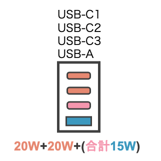 CIO LilNob Shareの出力チェック全ポート使用時は合計55W