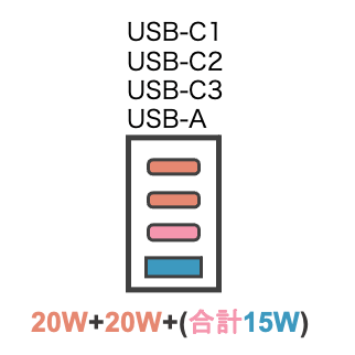 CIO LilNob Shareの出力チェック全ポート使用時は合計55W