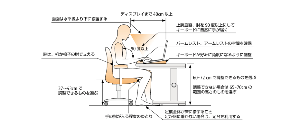 ノートPCスタンドを導入して姿勢を正すと腰痛、肩こり、眼精疲労の改善になる