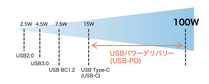 USB-C PDとは15W→100Wまで実現する充電規格