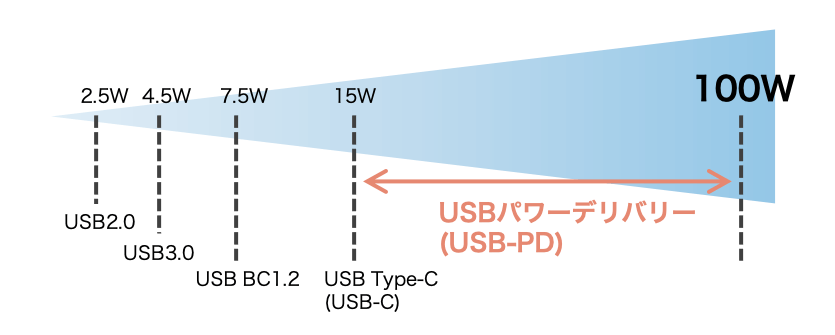 USB-C PDとは15W→100Wまで実現する充電規格 2