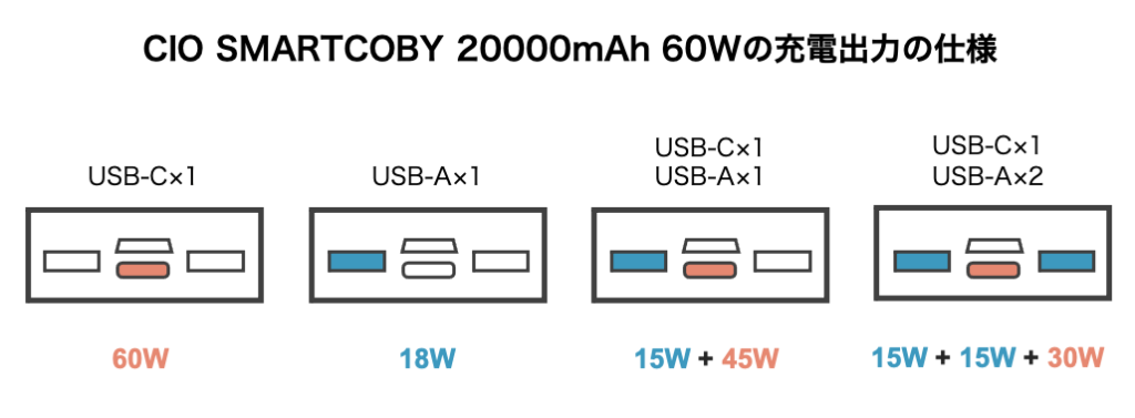 CIO SMARTCOBY 20000mAh 60Wの充電出力