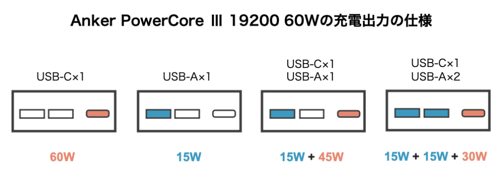 Anker PowerCore Ⅲ 19200 60Wの充電出力の仕様