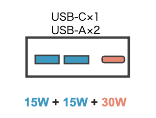 Anker PowerCore III 19200 60Wの3ポート使用時の図解