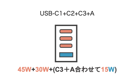 CIO LilNob USB PD 4ポート100Wで4ポート充電使用した状態