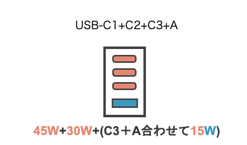 CIO LilNob USB PD 4ポート100Wで4ポート充電使用した状態