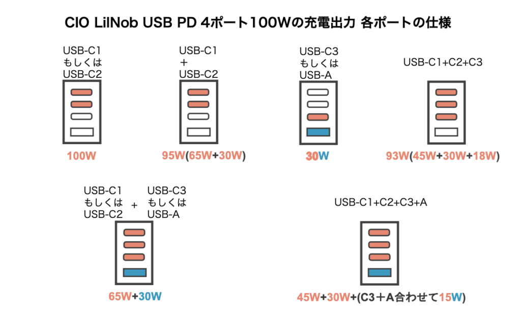 CIO Lilnob USB PD 4ポート100Wの充電出力