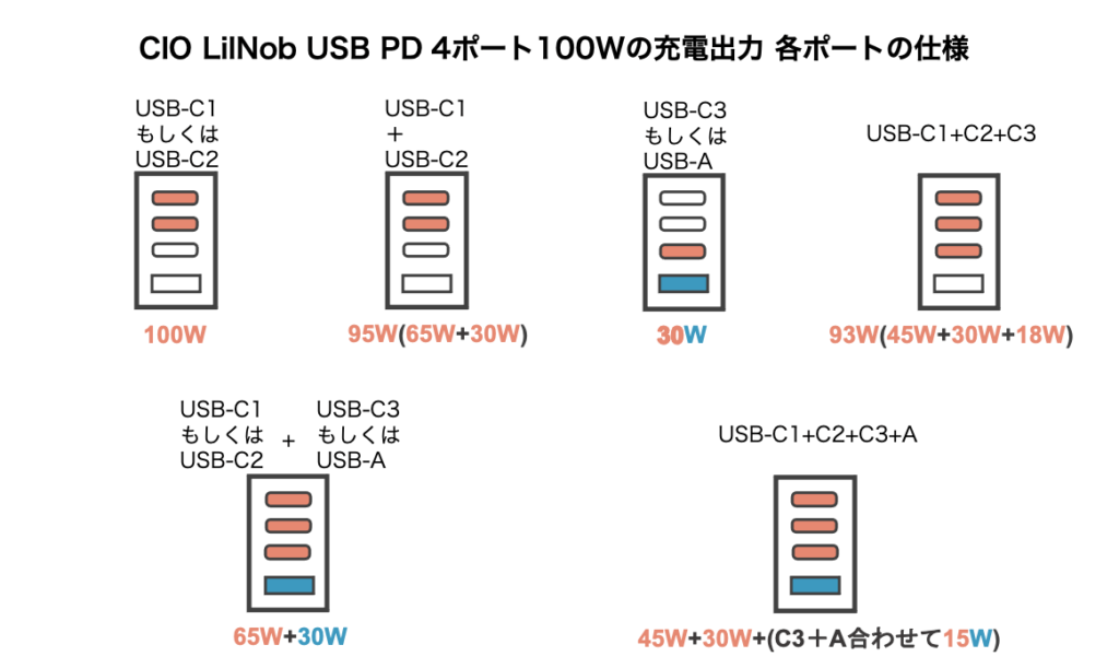 CIO Lilnob USB PD 4ポート100Wの充電出力