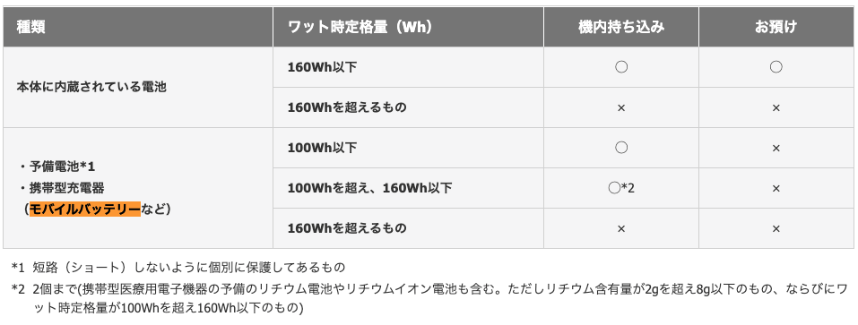 飛行機持ち運べるモバイルバッテリーの条件表