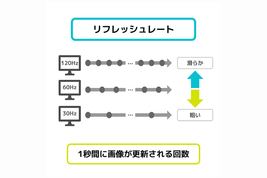 リフレッシュレートとはを解説