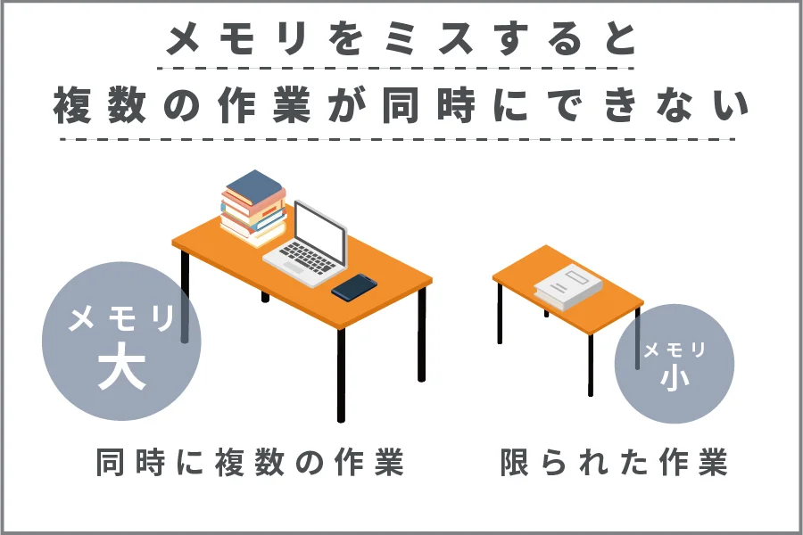 MacBook メモリを見すると複数の作業が出来ない