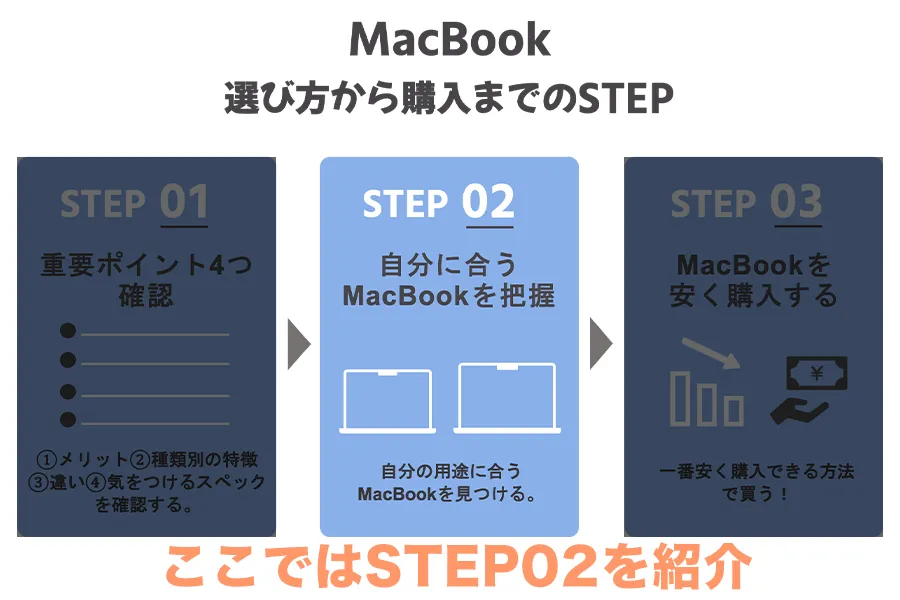 MacBook選び方STEP2