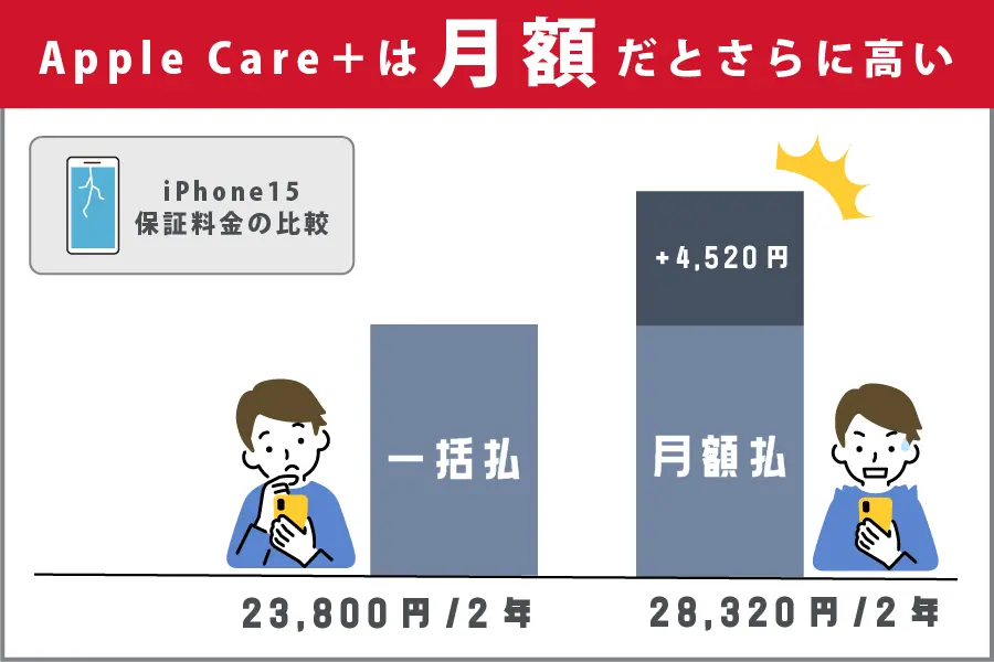 Apple Careは月額だともっと高い