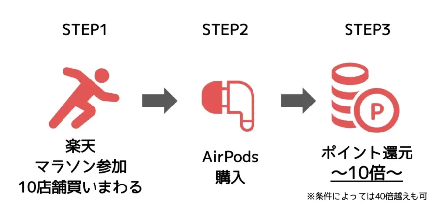 楽天マラソンでAirPods Proを安く買う方法