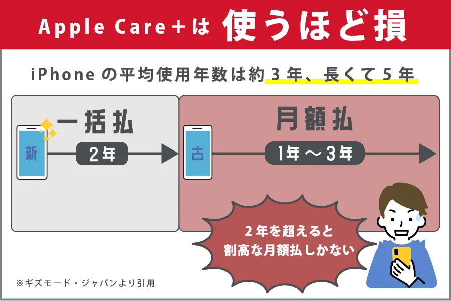 AppleCare＋はいらない　使えば使うほど高い