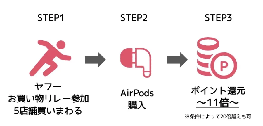 Yahoo!リレーでAirPodsを安く購入する