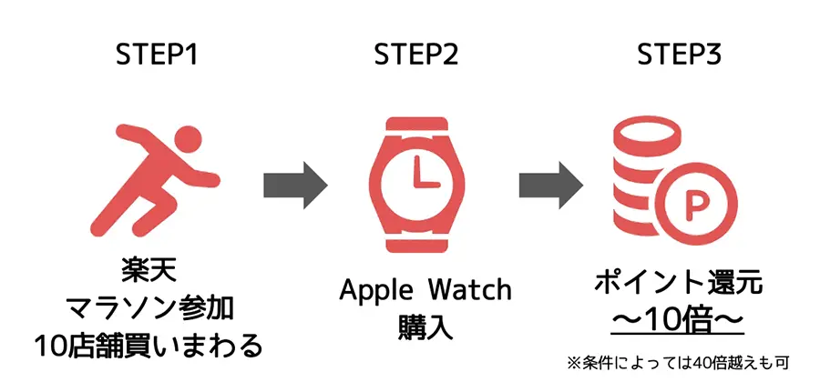 楽天でApple Watchを安く購入する方法