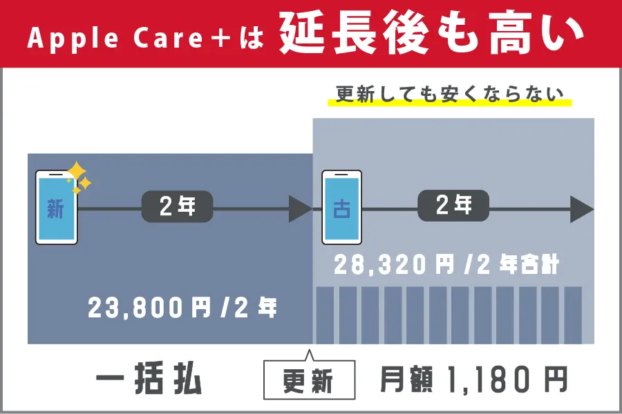 AppleCare＋はいらない 2年経過後も高い