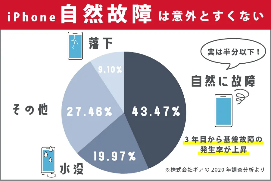 AppleCare＋はいらない　自然故障はほぼない