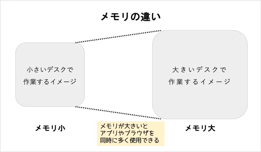 MacBookメモリの違い