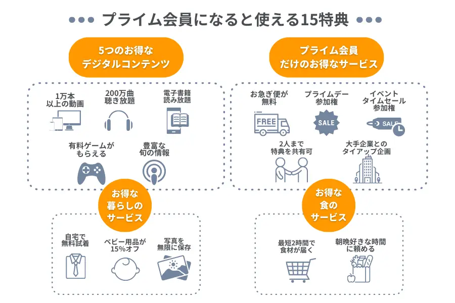 Amazonプライム特典メリット15個まとめ