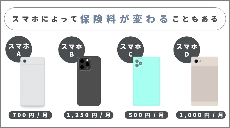 2.保有するスマホの本体価格に応じて決める