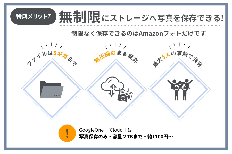 【特典メリット7】Prime フォトで画像・写真を無制限に保存