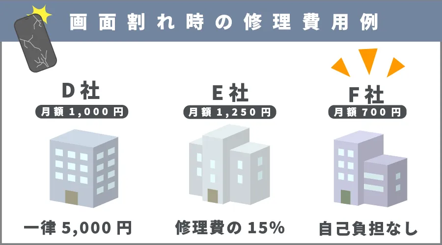 6.修理時に自己負担額があるか