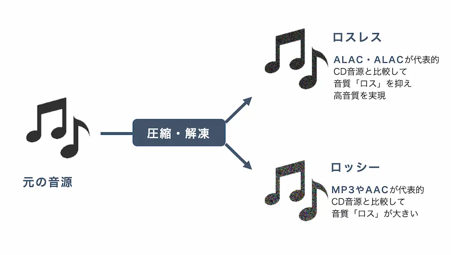 ロスレスとロッシーの図解