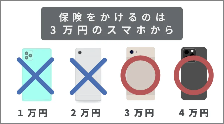 保有するスマホの本体価格に応じて決める