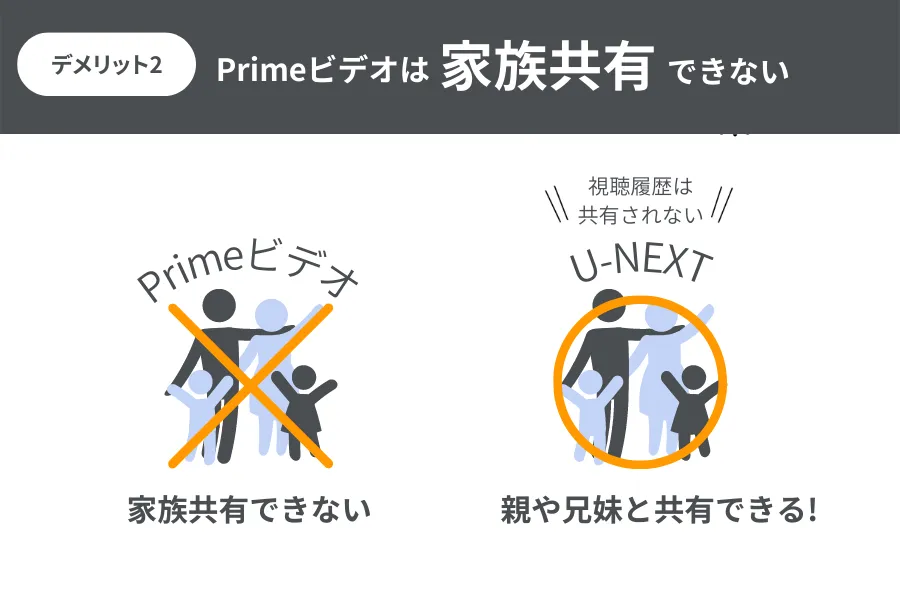 【デメリット2】動画サービスのPrimeビデオは家族共有ができない