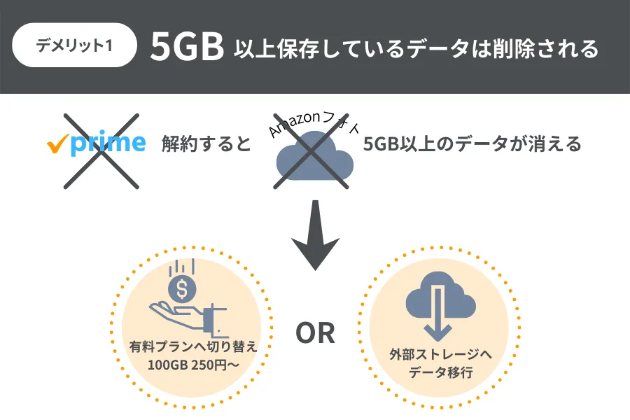 【デメリット1】解約するとプライムフォトなどクラウドデータが削除される