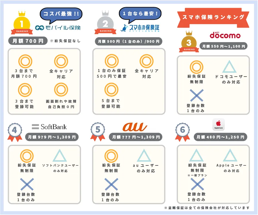 各社スマホ保険のサービス内容を確認【おすすめランキング】