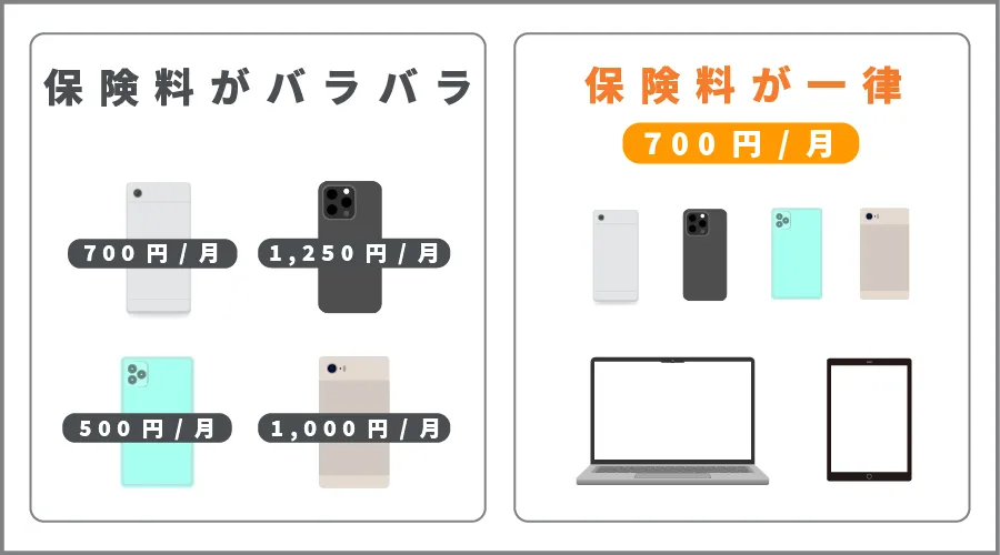 スマホの種類似合わせて