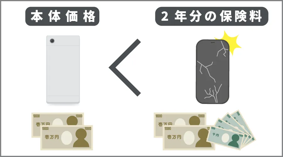 本体価格より保険料が高くなる