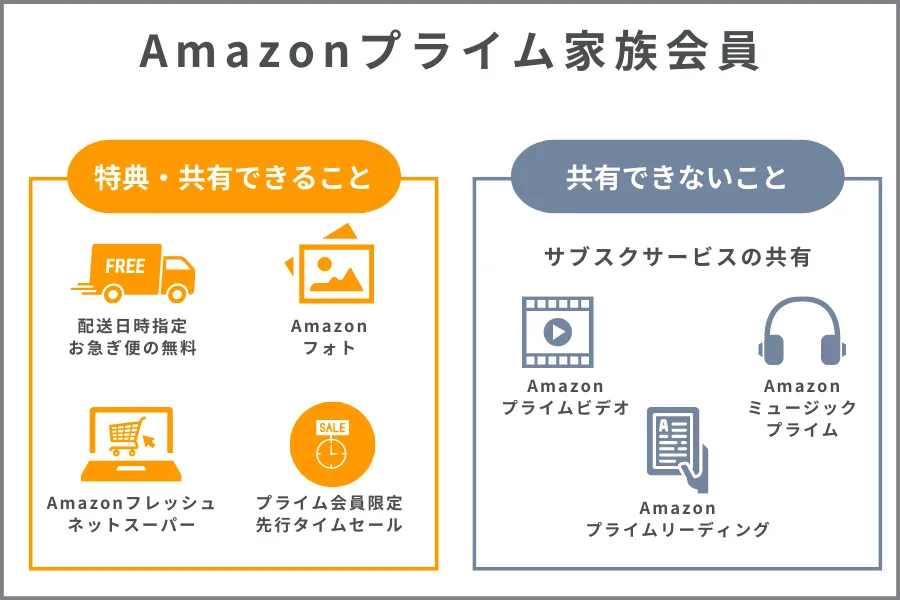 Amazonプライム家族会員2