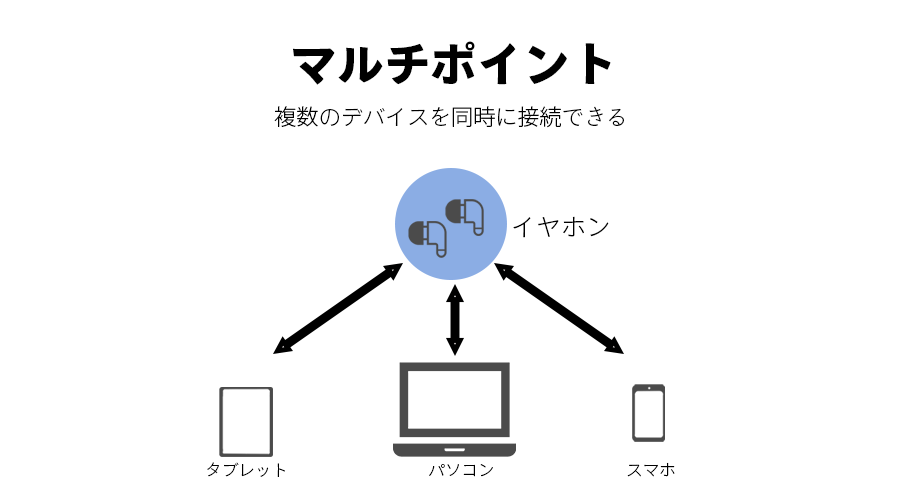 マルチポイント