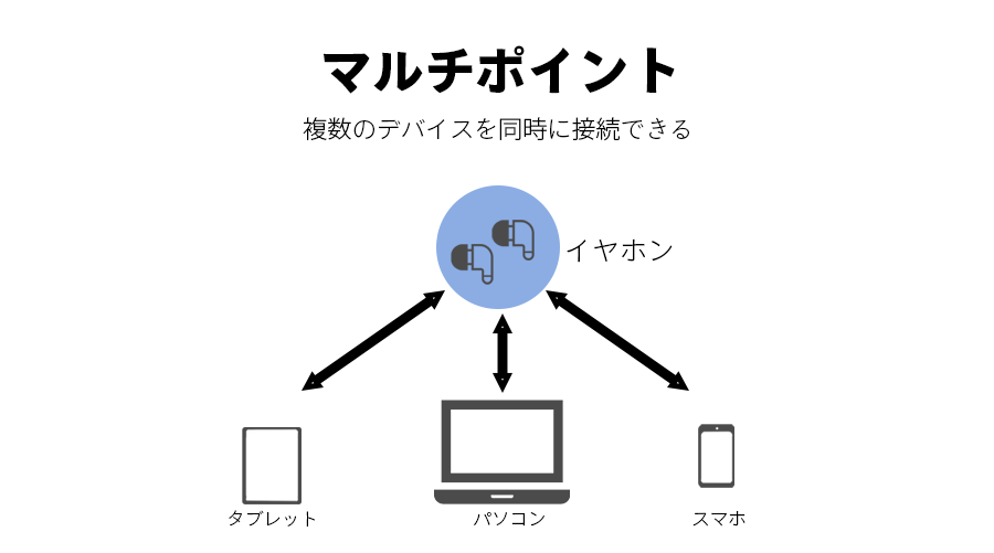 マルチポイント