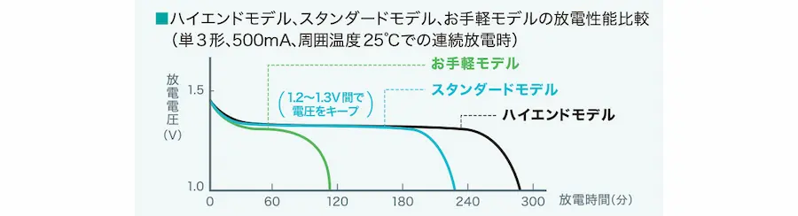 優れた放電性能安定したパワー持続