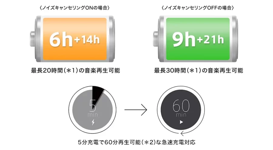 LinkBuds Sのバッテリーの持ち時間(ノイズキャンセリングありなし)
