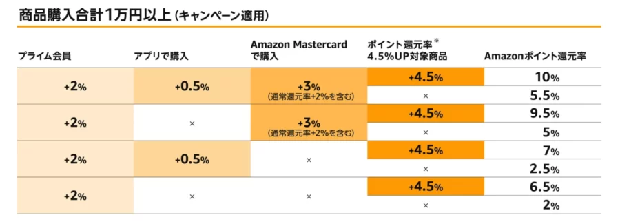 1.ポイントアップキャンペーン