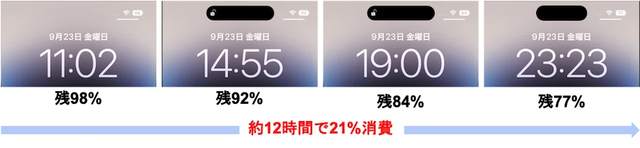 12時間で21%消費