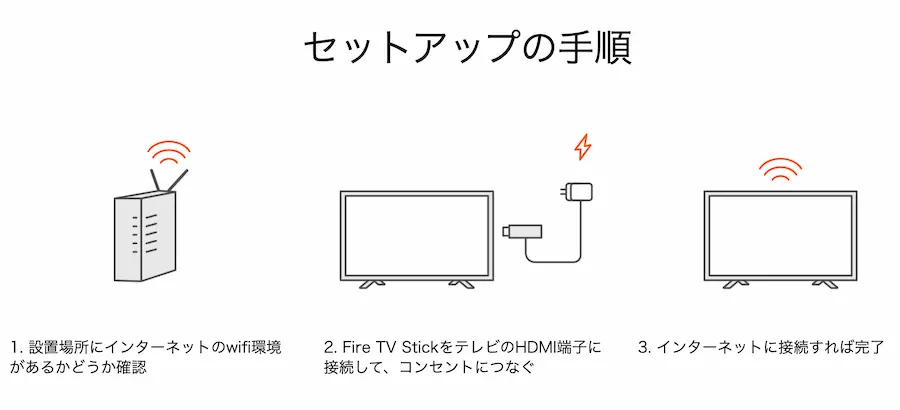 Amazon Fire TV Stickはテレビ・モニターに挿すだけでOK!