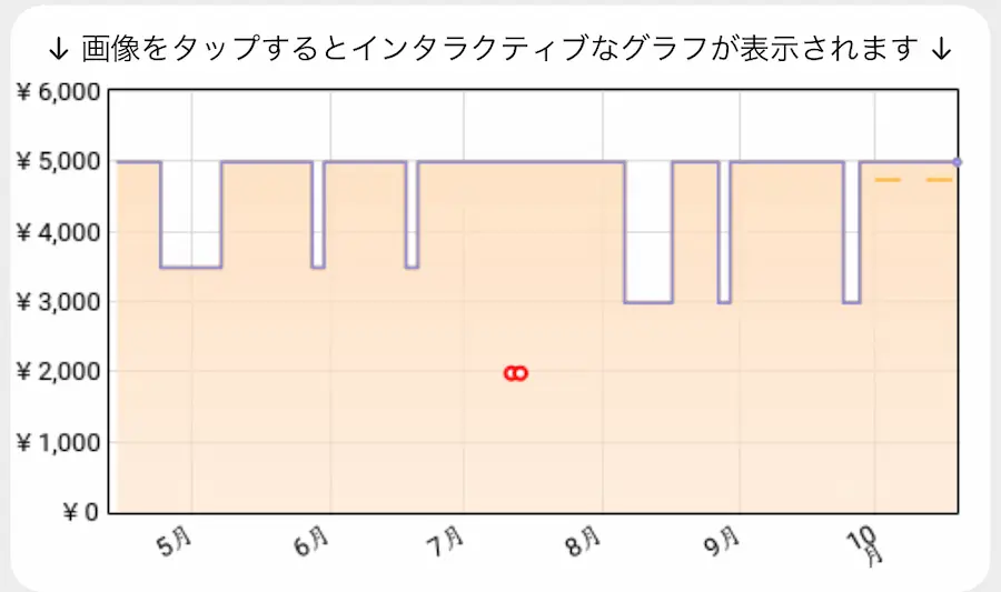 keepaの価格推移